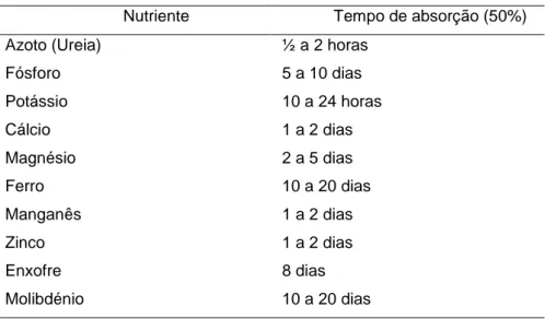 Tabela  5.  Taxas  de  absorção  ou  entrada  dos  vários  nutrientes  no  tecido  foliar  (Adaptado  de  Midwest  Laboratories,  1994)