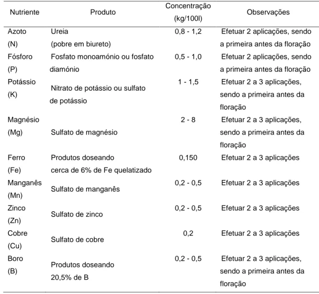 Tabela 6. Fertilizantes a aplicar à videira, por via foliar, em situações de carência (Pacheco, 2001)