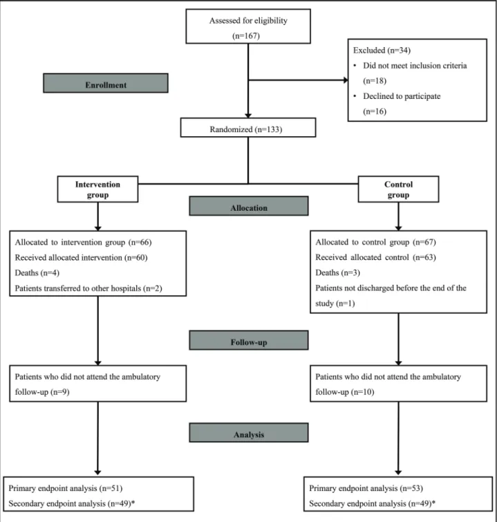 Figure 1 - Flow diagram of the intervention and control groups in the randomized trial.