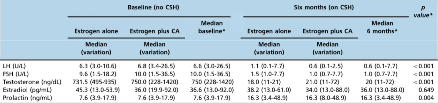 Table 1 - Serum hormone levels of 51 transgender women before and after 6 months of low-dose estrogen therapy with or without cyproterone acetate.