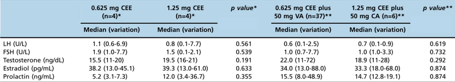 Table 3 - Serum hormone levels in transgender women after 6 months of conjugated equine estrogen therapy with or without cyproterone acetate therapy.