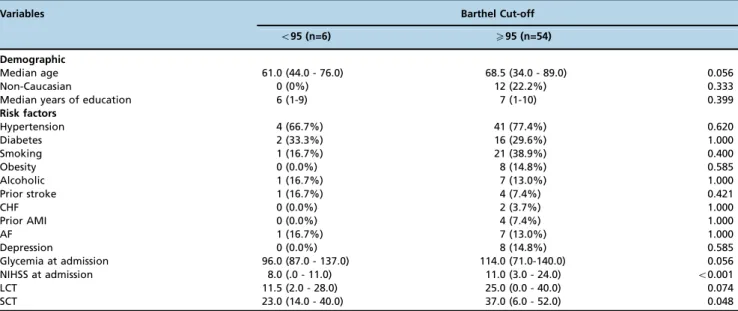 Table 3 - Univariate analyses comparing patients with favorable vs. unfavorable Barthel index scores.