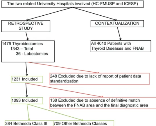 Figure 1 - Schematic representation of the study design and patient inclusion/exclusion criteria.