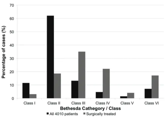 Figure 2 - Distribution of Bethesda Classifications in FNAB reports in all patients and in the surgically treated patients.