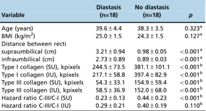 Figure 3 shows box-and-whisker plots of the differences in supraumbilical type I collagen, infraumbilical type I collagen, supraumbilical type III collagen and infraumbilical type III collagen between the diastasis (D) and no diastasis (ND) groups.