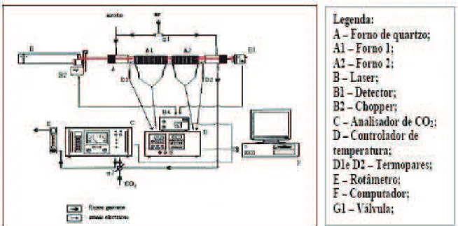 Figura 3 – Esquema do Sistema Termo – Óptico utilizado no Departamento de Ambiente da Universidade de  Aveiro para a medição de Carbono Negro e Carbono Orgânico em partículas atmosféricas (Castro, 1997)