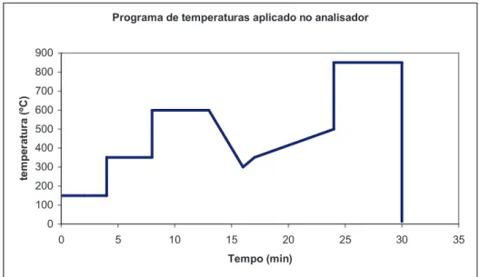 Figura 4 - Gráfico ilustrativo do programa de temperaturas aplicado no analisador termo-óptico do  Departamento de Ambiente da UA 