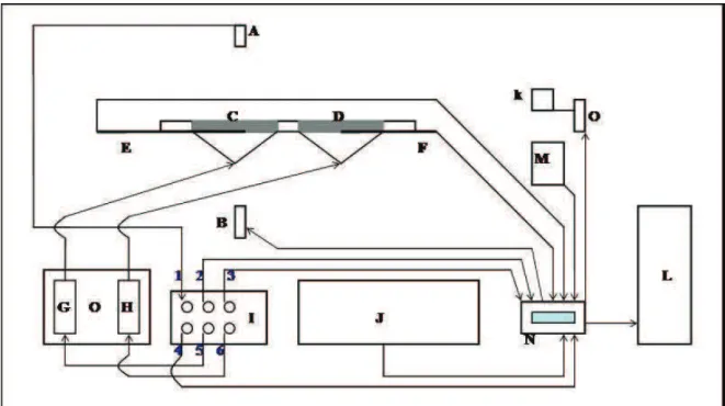 Figura 11 – Esquema das conexões eléctricas entre os aparelhos pertencentes ao sistema de análise