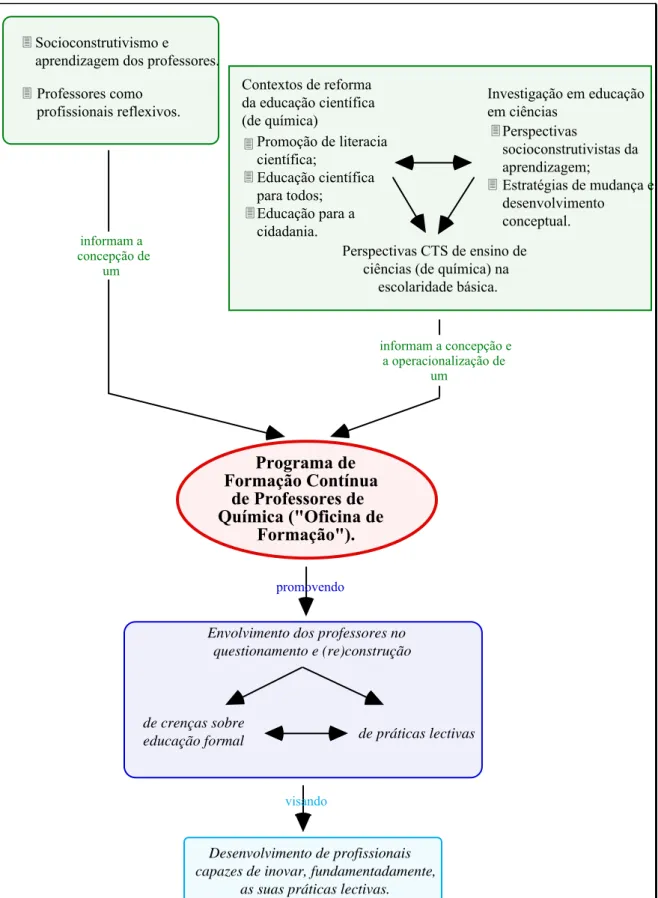 Figura 3.1. -  Parte de investigação documental analítico-interpretativa do estudo. Explicitação dos  referenciais teóricos analisados e usados na concepção do programa de formação contínua de  professores de química e identificação dos seus propósitos ger