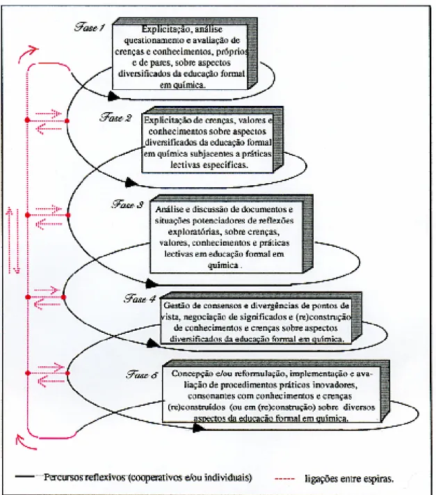 Figura 3.2. - Percursos reflexivos que visam facilitar o envolvimento de professores (de química), em  situações de formação contínua, na (re)construção de crenças, conhecimentos e valores, relativos à  educação formal (em química), e na inovação de prátic