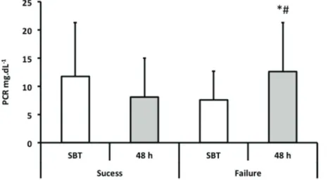 Figure 1 - Evaluation of C-reactive protein in patients with success or failure in SVT