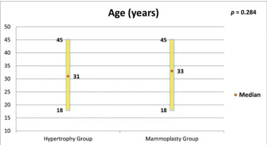 Figure 1 - Age of women in both groups and comparison by the Mann-Whitney test.