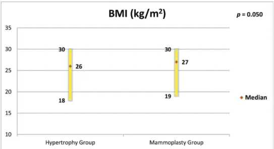Figure 3 - Simple linear regression for BMI (independent variable) and ‘‘Satisfaction with breasts’’ (dependent variable) in the HG.