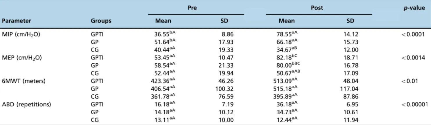 Table 1 shows the main findings. The protocol led to an increase in maximal inspiratory muscle strength (p o 0.0001), maximal expiratory muscle strength (p o 0.0014), 6MWT  per-formance (p o 0.01) and abdominal curl-up test performance (p o 0.00001) (Table