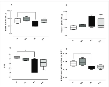 Figure 2 - Determination of malondialdehyde (MDA). C: Control;