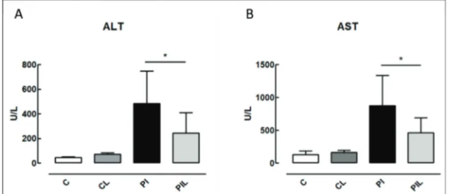 Figure 4 - L-FABP expression, showing protein detection at 15 kDa (below) and the optical density values (above)