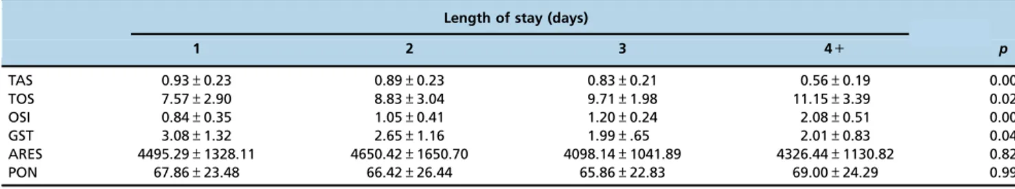 Table 3 - Enzyme levels (mean ± SD) according to the length of stay.