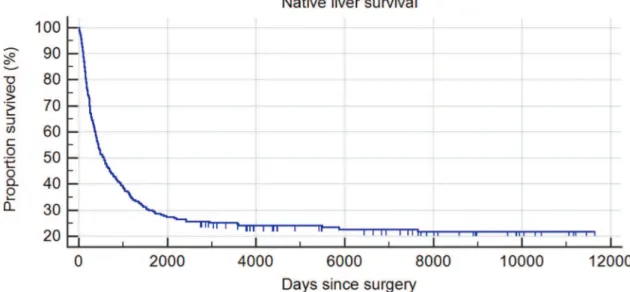 Figure 3 - Kaplan-Meier native liver survival curve (1981-2009 / n=230).