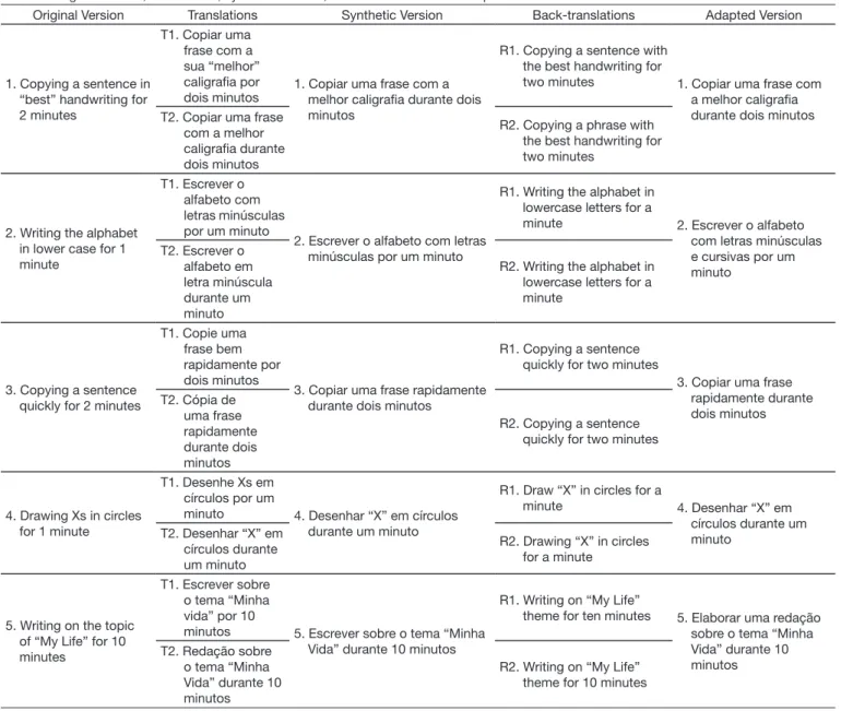 Table 1. Original version, translations, synthetic version, back-translations and adapted version of DASH 17+