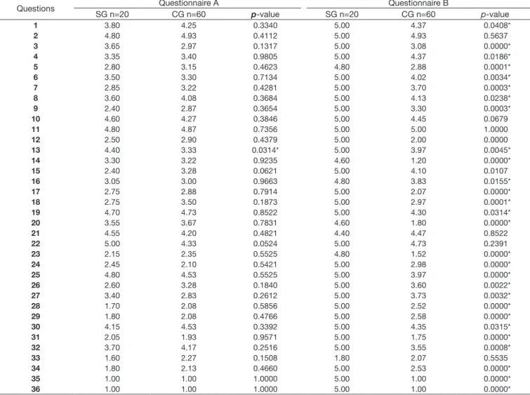 Table 2. Comparison of the mean scores of answers between the Control (CG) and Study (SG) Groups in the A and B questionnaires (n=80)