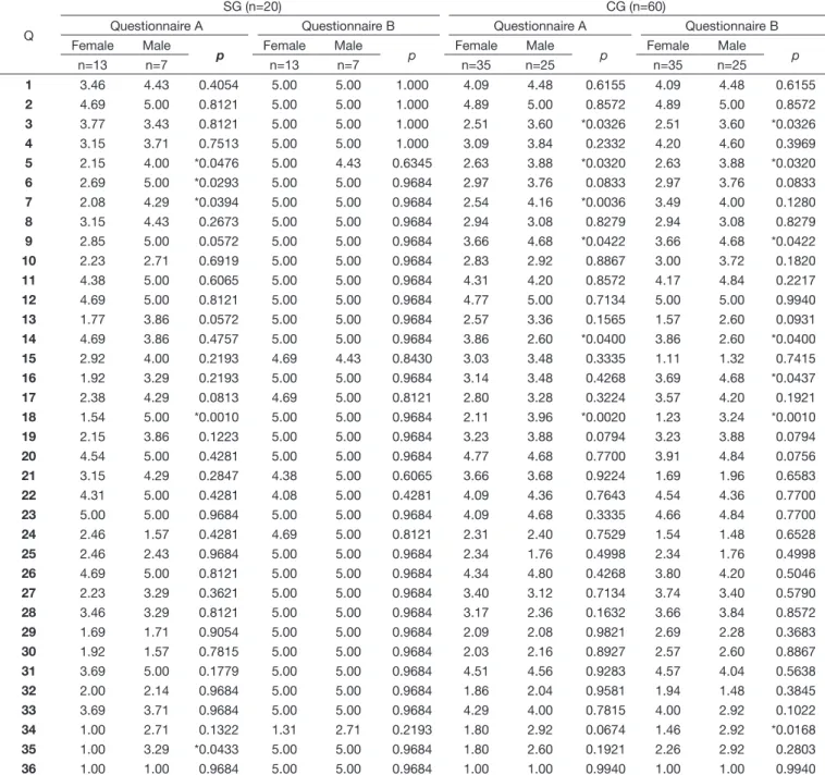 Table 3 shows the comparison between groups of the mean  scores in Questionnaires A and B according to gender.