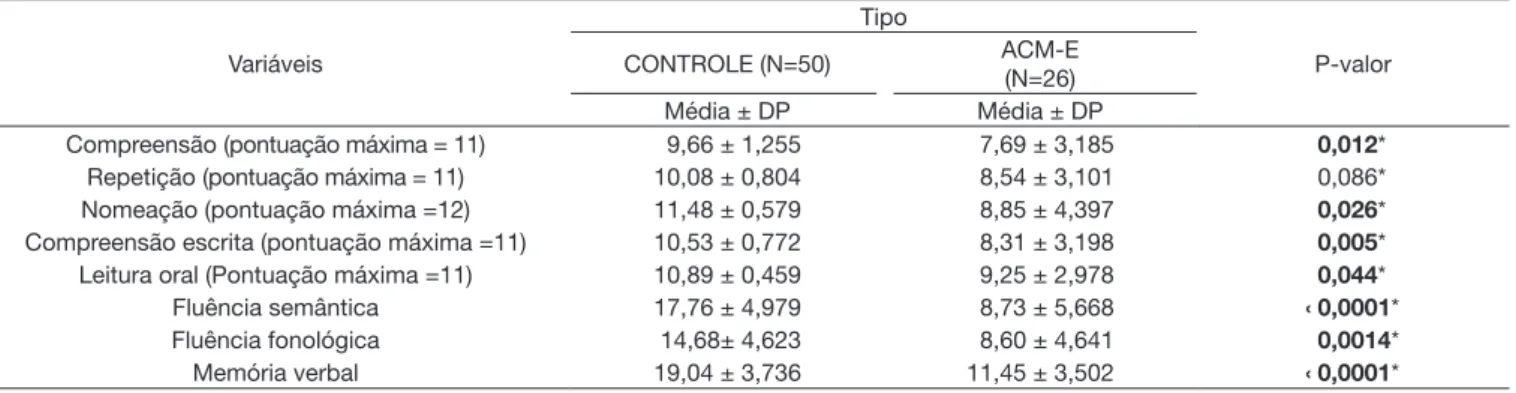 Tabela 1. Desempenho das provas de linguagem do Protocolo de Montreal-Toulose nos indivíduos com HSA por aneurisma cerebral em Artéria  cerebral média-esquerda ACM-E no período pré-operatório e grupo controle