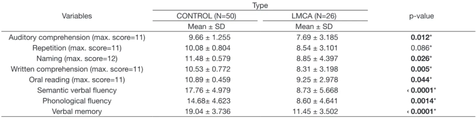 Table 1 shows that the performance in all language functions  of the patients with SAH caused by rupture of aneurism in the  LMCA was poorer compared with that of individuals in the  control group
