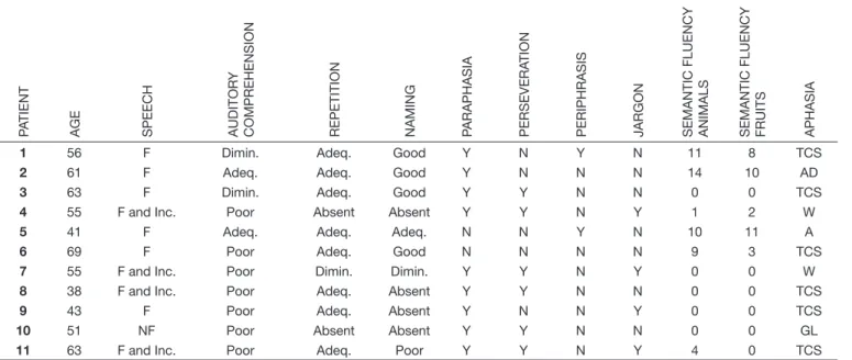 Table 3. Semiology of the aphasic frames