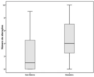 Figura 1. Comparação do número de alterações na avaliação da  deglutição conforme alimentação em seio materno e com o uso de  mamadeira
