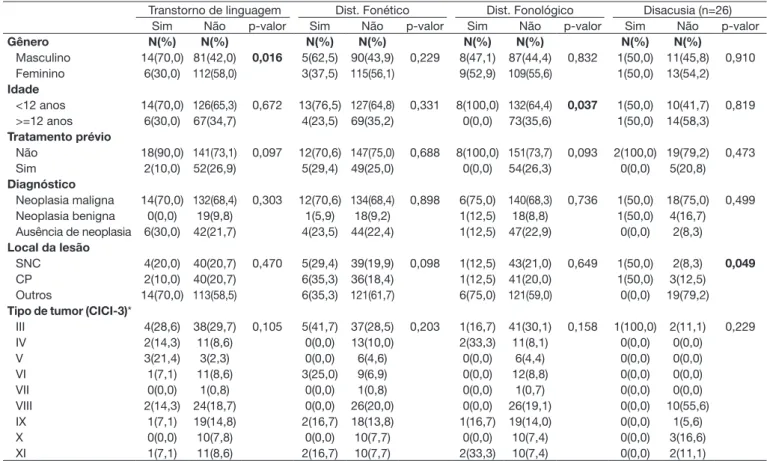 Tabela 3. Alterações fonoaudiológicas x variáveis sociodemográficas e clínicas