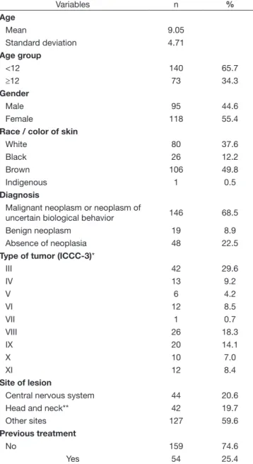 Table 1 presents the sociodemographic and clinical  characteristics of the study sample