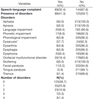 Table 2. Prevalence of speech-language disorders