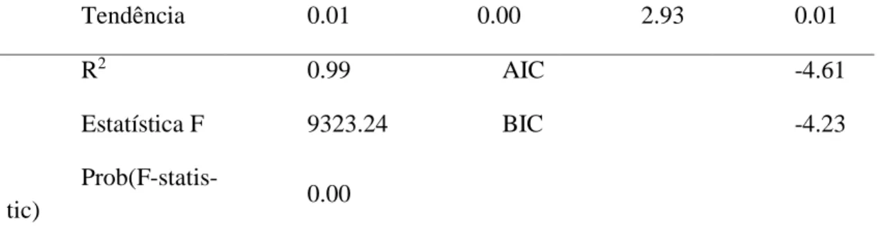 Tabela 3 – Modelo ARDL – Bounds Test 