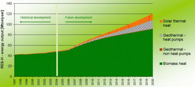 Figura 1 - Crescimento das energias renováveis: Projecções para o sector de aquecimento e da  refrigeração até 2020 [2] 