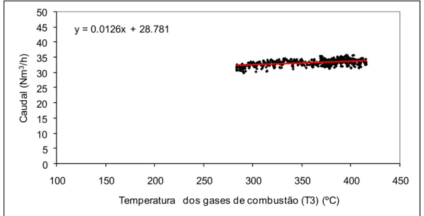 Figura 20 – Correlação para o caudal de ar de combustão em função da temperatura dos gases 