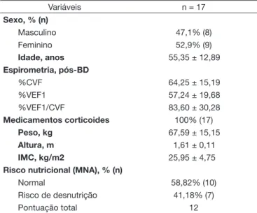Tabela 1. Caracterização da amostra quanto a idade, função pulmonar,  nutricional Variáveis n = 17 Sexo, % (n) Masculino 47,1% (8) Feminino 52,9% (9) Idade, anos 55,35 ± 12,89 Espirometria, pós-BD %CVF 64,25 ± 15,19 %VEF1 57,24 ± 19,68 %VEF1/CVF 83,60 ± 30