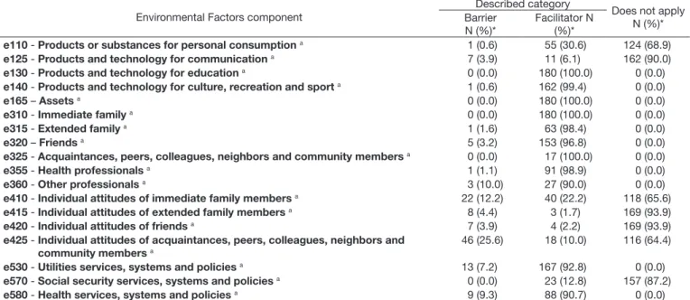 Table 4. Frequency distribution of the categories of the ICF-CY Environmental Factors component Environmental Factors component