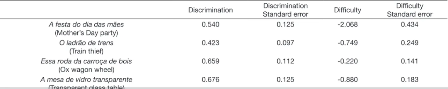 Table 1. Levels of discrimination and difficulty of the list of noun phrases for the sample of children attending 2 nd  to 5 th  grades of Elementary School Discrimination Discrimination