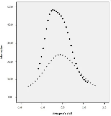 Figure 1. Total Information Curves on the construct obtained through  analysis of noun phrase dictation
