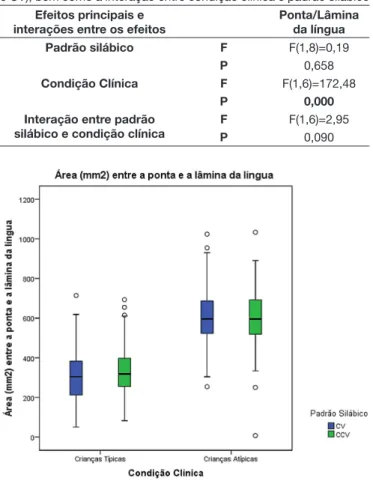 Figura 3. Boxplot da área entre a ponta e a lâmina da língua das crianças  típicas e atípicas nos dois padrões silábicos (CV em azul e CCV em  verde)