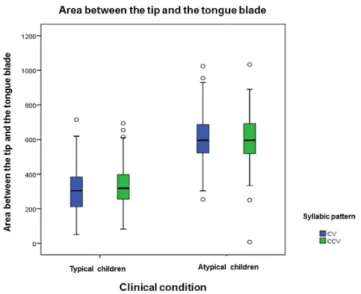 Figure 3. Boxplot of the area between the tongue tip and blade of typical  and atypical children in the two syllabic patterns (CV in blue and CCV  in green)