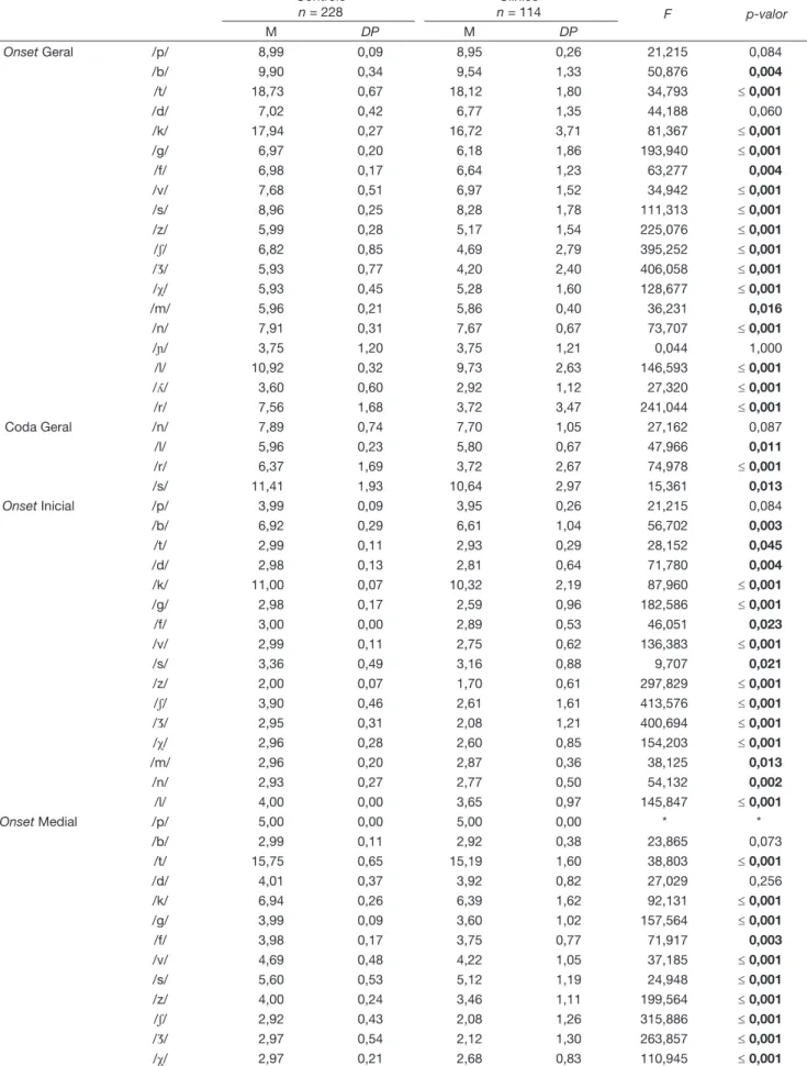 Tabela 4. Desempenho na produção dos fonemas entre os grupos clínico e controle  Controle n = 228 Clínico n = 114 F p-valor  M DP M DP Onset Geral /p/ 8,99 0,09 8,95 0,26 21,215 0,084 /b/ 9,90 0,34 9,54 1,33 50,876 0,004 /t/ 18,73 0,67 18,12 1,80 34,793 ≤ 