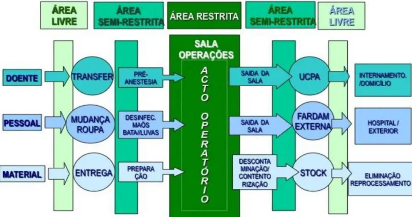 Figura 1 - Circuitos e Assepsia Progressiva (Adaptado de ACSS, 2011)