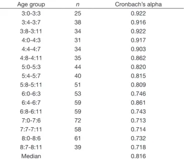 Table 1. Internal consistency of the INFONO for children of different ages