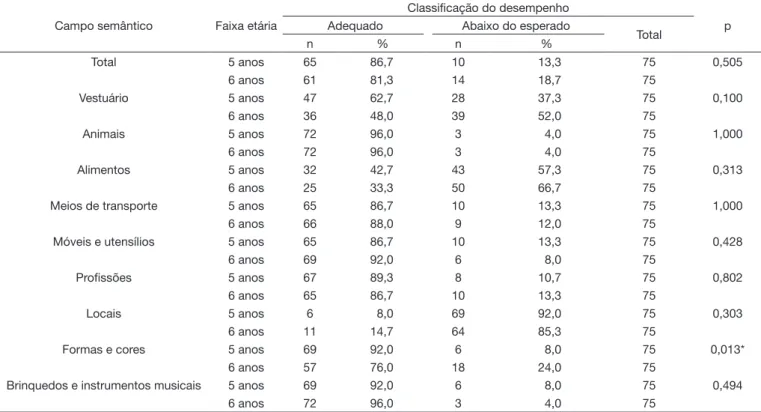 Tabela 4. Comparação da distribuição de frequência da classificação de desempenho dos indivíduos entre os grupos