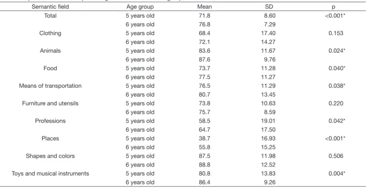 Figure 1. Boxplot of the average percentage of UVD in each genre  by age group