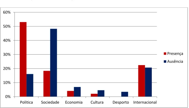 Gráfico n.º 3: Relação entre a presença/ausência de figuras públicas nos conteúdos agendados 