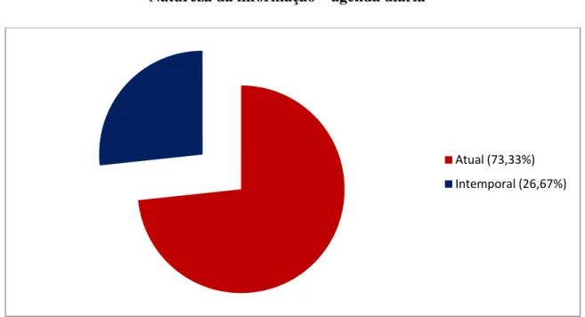 Gráfico n.º 5: Natureza da informação que é colocada na agenda diária 