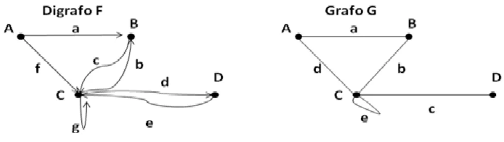 Figura 12 - Digrafo F e o seu grafo subjacente, G. 