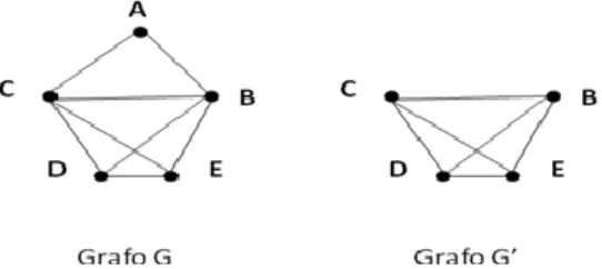 Figura 22 -O grafo G' é um grafo clique do grafo G. 
